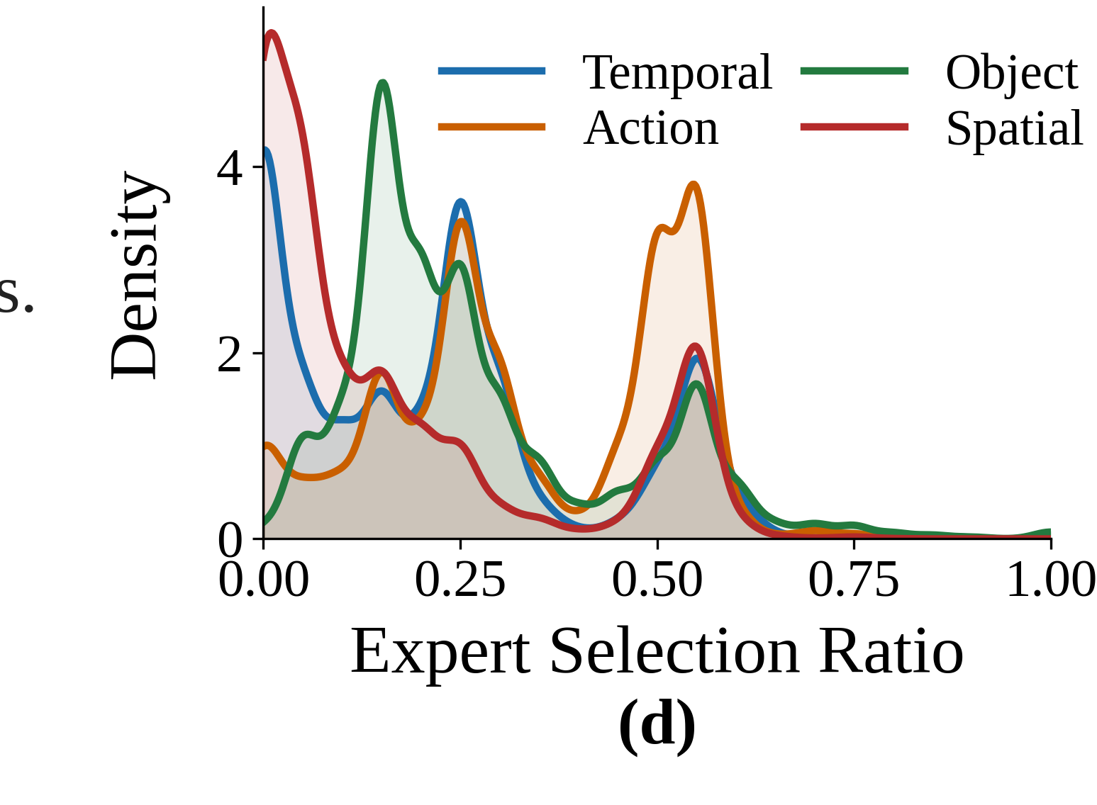Expert Selection Ratio Density